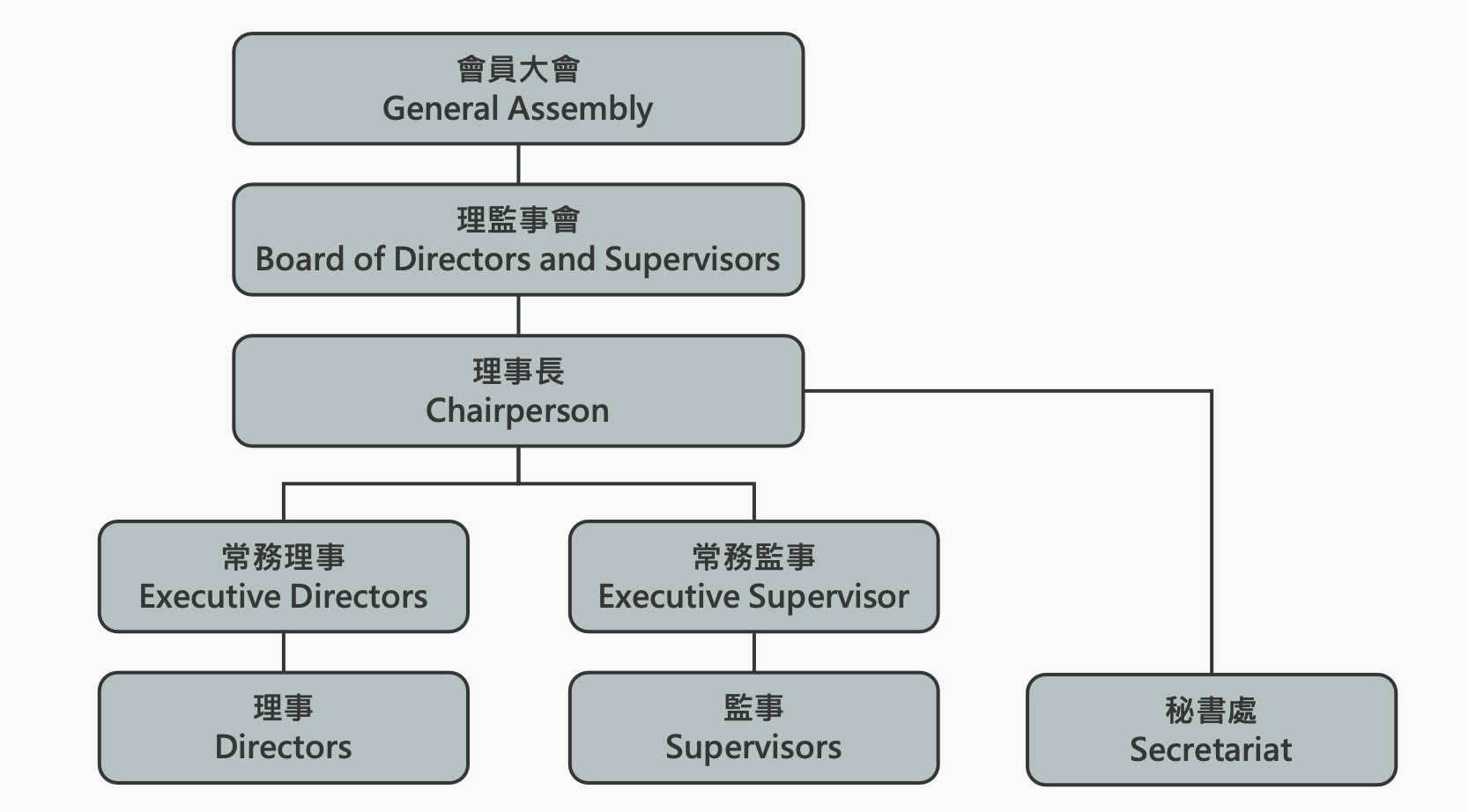 台灣珊瑚礁學會組織圖